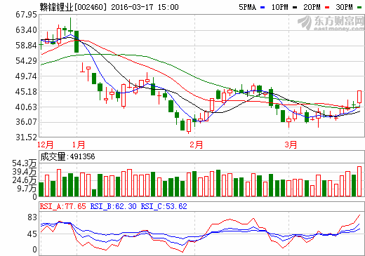 贛鋒鋰業(yè)原料瓶頸將突破 定增加碼全產(chǎn)業(yè)鏈布局