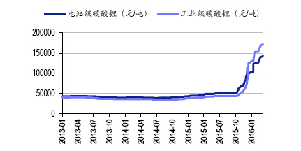 電池級碳酸鋰價格漲幅遠大于工業級 電池級碳酸鋰價格漲幅遠大于工業級