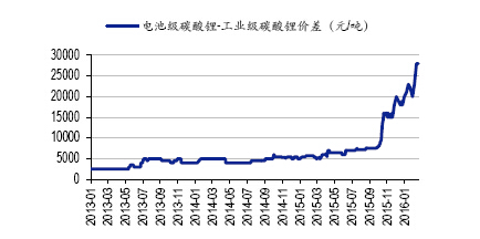 電池級與工業級碳酸鋰價差持續走擴 電池級與工業級碳酸鋰價差持續走擴