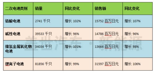 2016年1月份日本二次電池類別銷量統(tǒng)計 2016年1月份日本二次電池類別銷量統(tǒng)計