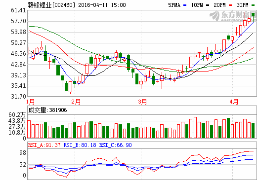 贛鋒鋰業(yè)：2015年凈利增46% 今年一季度預(yù)增逾3倍