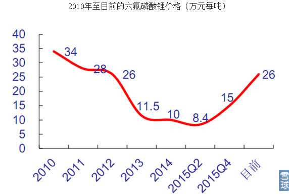 六氟磷酸鋰的價(jià)格