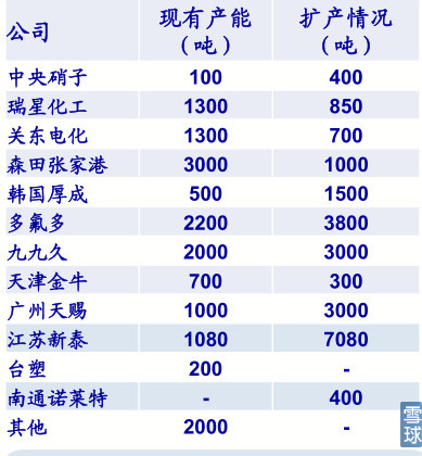 六氟磷酸鋰生產(chǎn)商對(duì)比