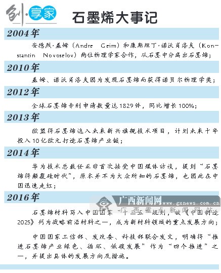 廣西石墨烯發(fā)力突圍!一位學者的“烯谷”夢 廣西石墨烯發(fā)力突圍!一位學者的“烯谷”夢