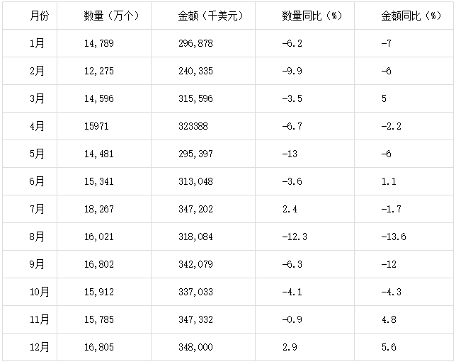 2015年1-12月中國鉛酸蓄電池進口量統計表 2015年1-12月中國鉛酸蓄電池進口量統計表