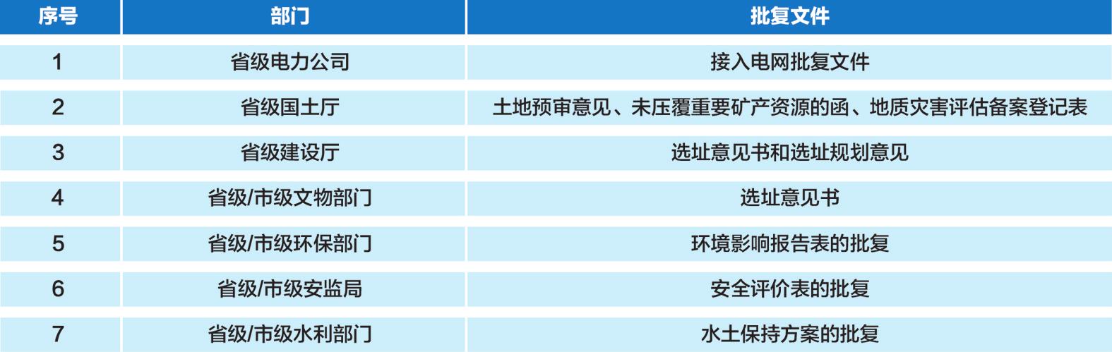 光伏發電項目前期需要取得的批復文件匯總
