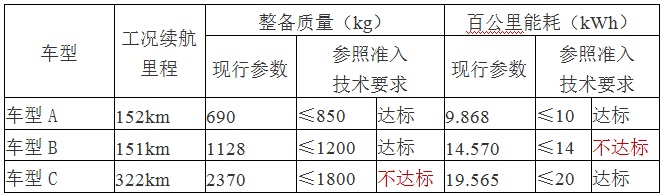 新補(bǔ)貼方案曝光：噸百公里電耗要求改為分段百公里耗電量