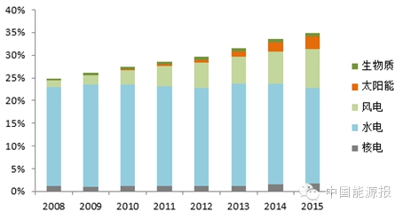 關(guān)于“十三五”可再生能源發(fā)電政策方向的權(quán)威分析