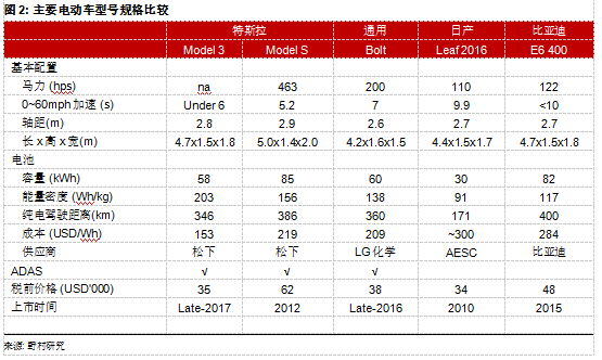 為何Model 3炙手可熱？特斯拉供應鏈投資機會分析