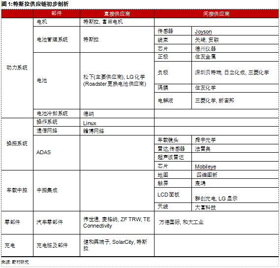 為何Model 3炙手可熱？特斯拉供應鏈投資機會分析