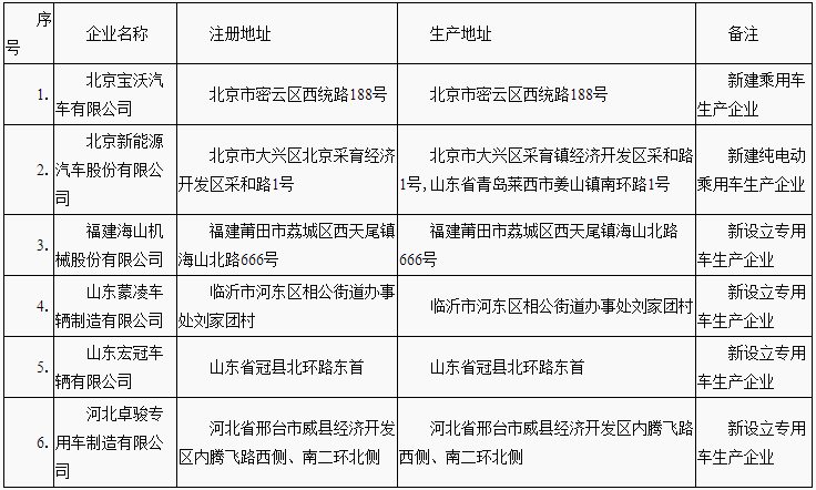 《道路機動車輛生產企業及產品公告》（第284批）