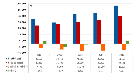 2011-2015年國內鈷市場供需平衡表 2011-2015年國內鈷市場供需平衡表