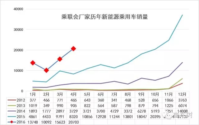 乘聯會:2016年4月新能源乘用車銷2萬增1.5倍 乘聯會:2016年4月新能源乘用車銷2萬增1.5倍