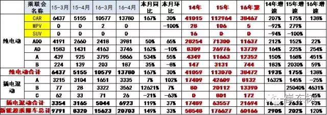 乘聯會：2016年4月新能源乘用車銷2萬增1.5倍