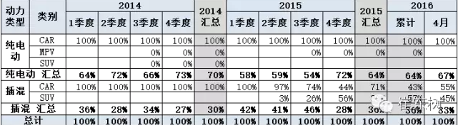 乘聯會：2016年4月新能源乘用車銷2萬增1.5倍