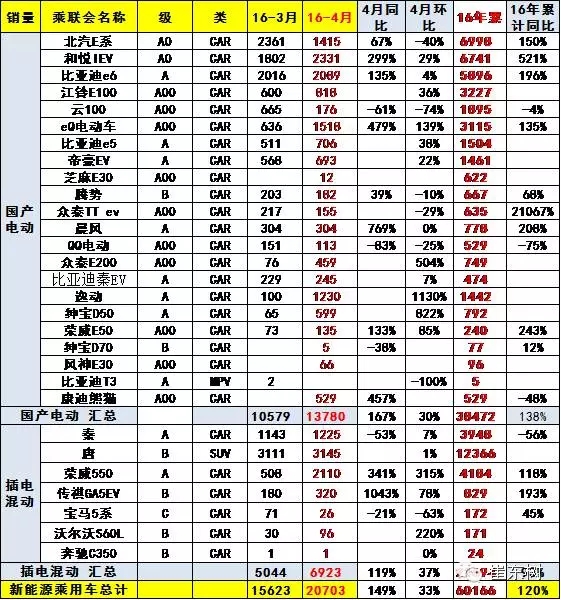 乘聯會:2016年4月新能源乘用車銷2萬增1.5倍 乘聯會:2016年4月新能源乘用車銷2萬增1.5倍
