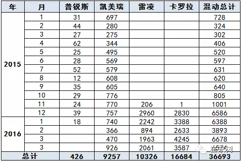 乘聯會:2016年4月新能源乘用車銷2萬增1.5倍 乘聯會:2016年4月新能源乘用車銷2萬增1.5倍