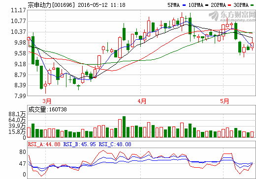 宗申動力逆市上漲 航空發動機配裝彩虹無人機試飛成功 宗申動力逆市上漲 航空發動機配裝彩虹無人機試飛成功