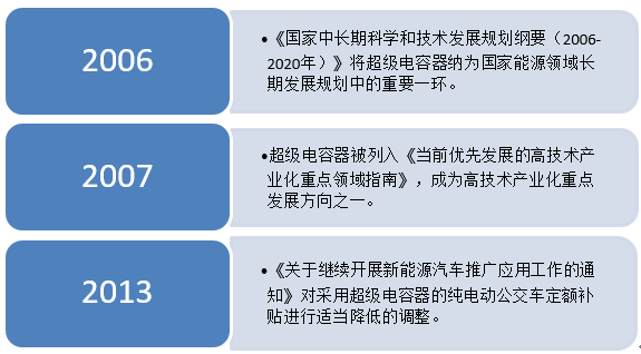 儲(chǔ)能應(yīng)用空間加大 超級(jí)電容行業(yè)或?qū)⒂瓉?lái)新拐點(diǎn) 儲(chǔ)能應(yīng)用空間加大 超級(jí)電容行業(yè)或?qū)⒂瓉?lái)新拐點(diǎn)
