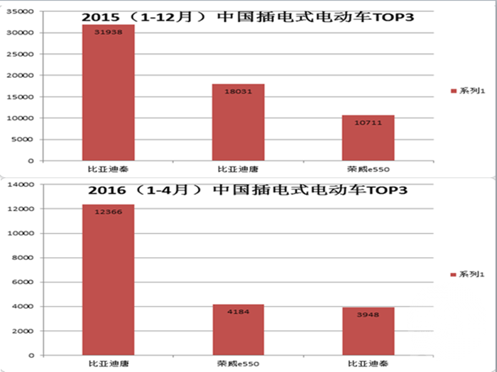 新能源銷量排名洗牌 比亞迪秦因續航里程遇冷