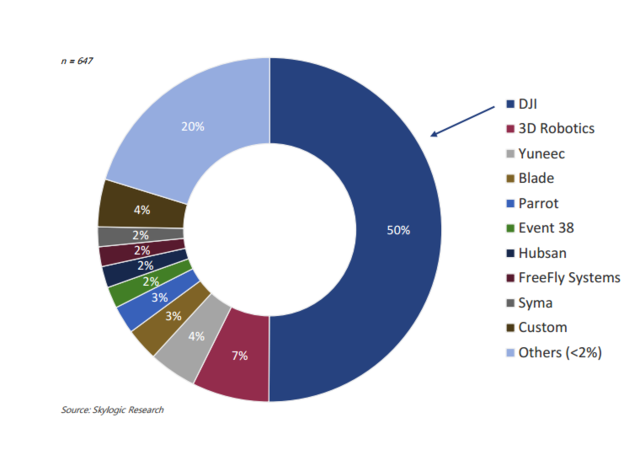 美國無人機銷量翻三倍 中國大疆占據半壁江山 美國無人機銷量翻三倍 中國大疆占據半壁江山