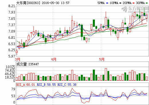 大東南：鋰電池隔膜產能未能完全釋放