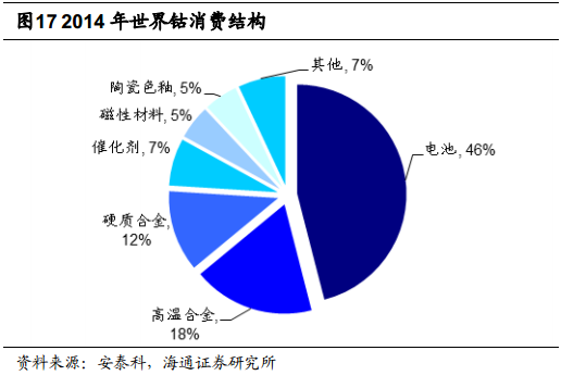 根據安泰科及DARTON按照原料產出計算的鈷產量統計，全球2015年鈷產量將達到9.8萬噸，同比增長 2.74%。其中剛果占總產量的61%左右。