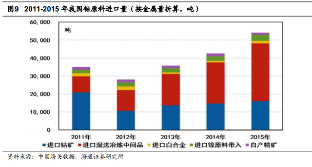 根據安泰科及DARTON按照原料產出計算的鈷產量統計，全球2015年鈷產量將達到9.8萬噸，同比增長 2.74%。其中剛果占總產量的61%左右。