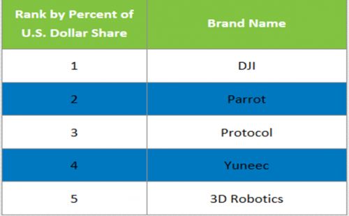 NPD官網數據 NPD官網數據