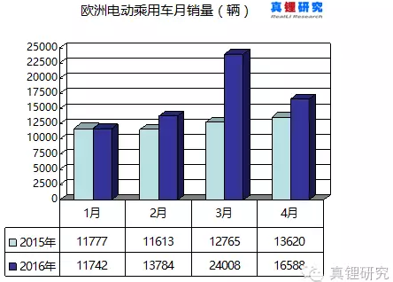 2015年和2016年前4個月歐洲電動乘用車月銷量統計(單位:輛) 2015年和2016年前4個月歐洲電動乘用車月銷量統計(單位:輛)