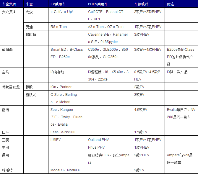 表1:2016年歐洲電動乘用車市場在銷車企產品統計 表1:2016年歐洲電動乘用車市場在銷車企產品統計