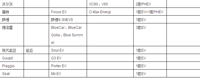 表1:2016年歐洲電動乘用車市場在銷車企產品統計 表1:2016年歐洲電動乘用車市場在銷車企產品統計