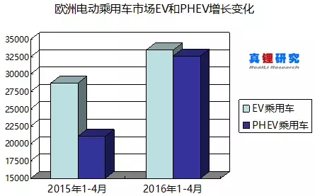 2015年和2016年前4個月歐洲電動乘用車EV和PHEV增長變化 2015年和2016年前4個月歐洲電動乘用車EV和PHEV增長變化