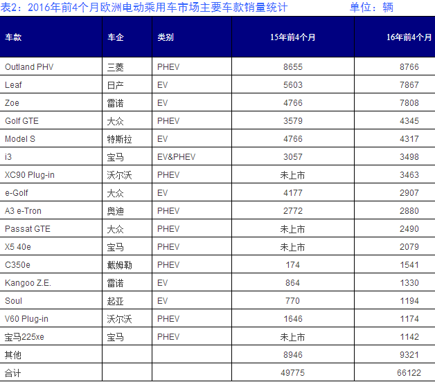 表2:2016年前4個月歐洲電動乘用車市場主要車款銷量統計 單位:輛 表2:2016年前4個月歐洲電動乘用車市場主要車款銷量統計 單位:輛
