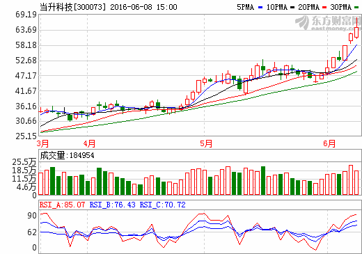當升科技 當升科技