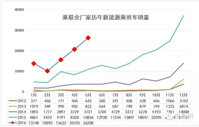 1.5月新能源車銷量增長較猛