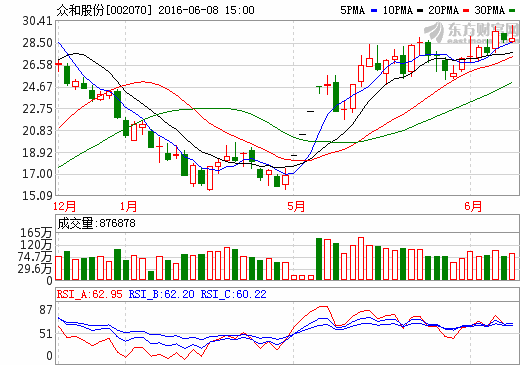 眾和股份 眾和股份