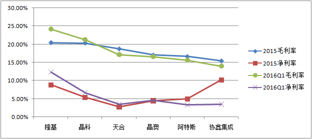 光伏上市公司2015、2016Q1毛利率、凈利率比較圖