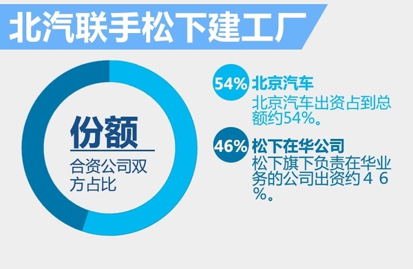 北汽與松下數百億日元建廠 用于生產電動汽車主要零部件