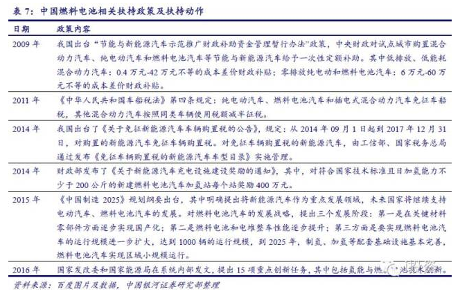 燃料電池汽車產業(yè)鏈深度研究: 政策為帆 “氫”心起航(上) 燃料電池汽車產業(yè)鏈深度研究: 政策為帆 “氫”心起航(上)
