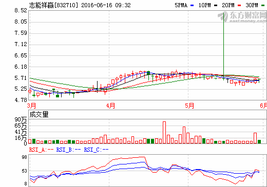 志能祥贏加速搶占京津冀節能服務市場 發力新能源