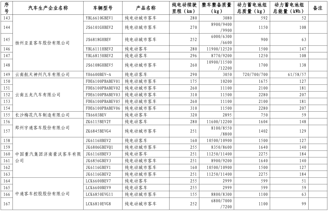 工信部公布第八批新能源車免購(gòu)置稅名單 覆蓋414款車型