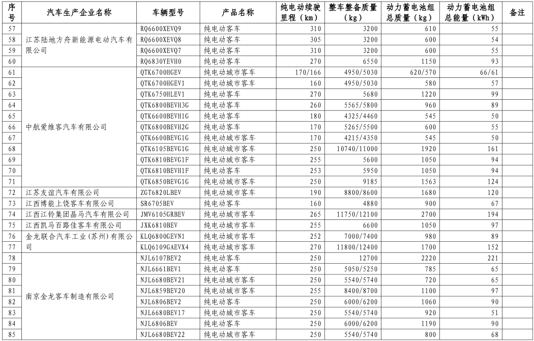 工信部公布第八批新能源車免購置稅名單 覆蓋414款車型 工信部公布第八批新能源車免購置稅名單 覆蓋414款車型