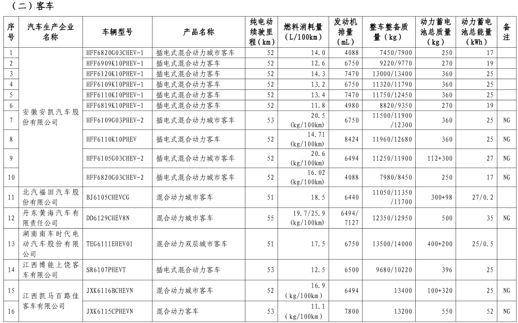 工信部公布第八批新能源車免購(gòu)置稅名單 覆蓋414款車型