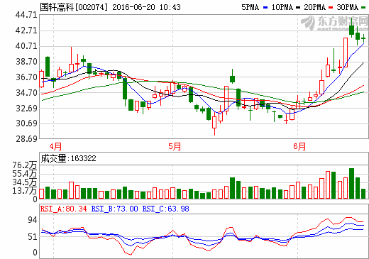 國軒高科 國軒高科