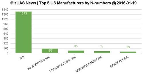 深度解讀消費級無人機市場：已是一片紅海？