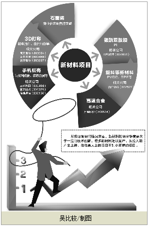 新材料熱點(diǎn)公司調(diào)研:項(xiàng)目高大上不如小而精 新材料熱點(diǎn)公司調(diào)研:項(xiàng)目高大上不如小而精