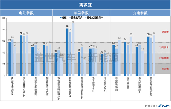 威爾森研究：新能源車用戶滿意度和參數(shù)認知需求如何？