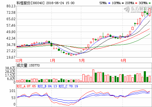 沾上“鋰電池”瘋漲近200% 科恒股份:警示“可能退市” 沾上“鋰電池”瘋漲近200% 科恒股份:警示“可能退市”
