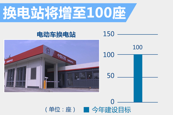 北汽啟動“換電”戰略 年內建百座換電站